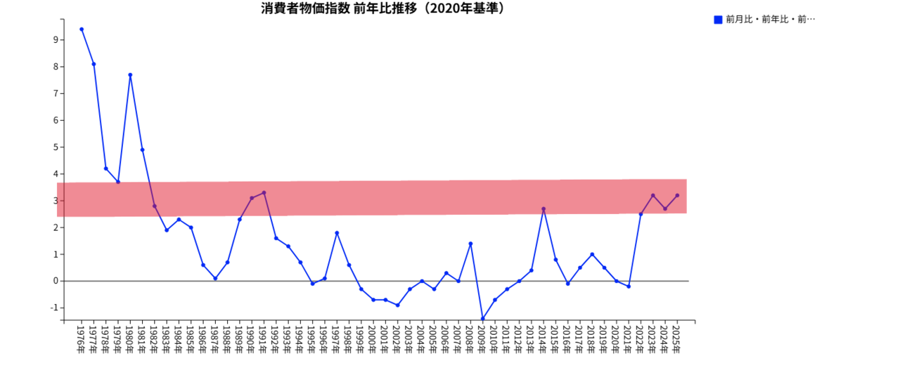 CPI推移グラフ