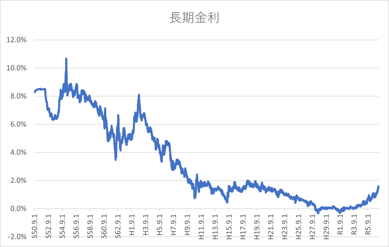 長期金利の推移