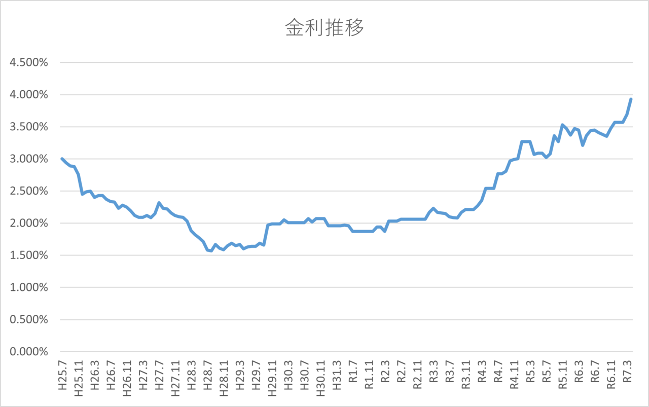 金利推移