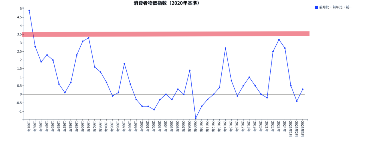 CPI推移グラフ