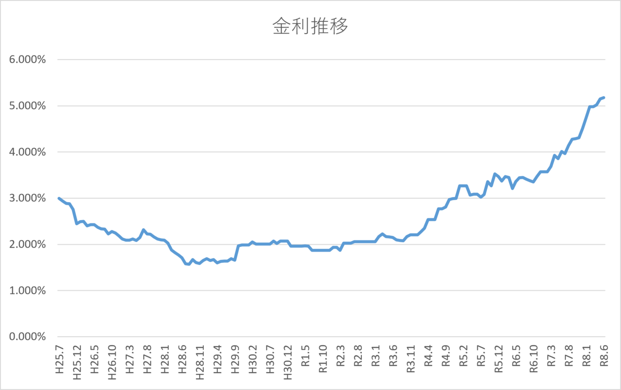 金利推移